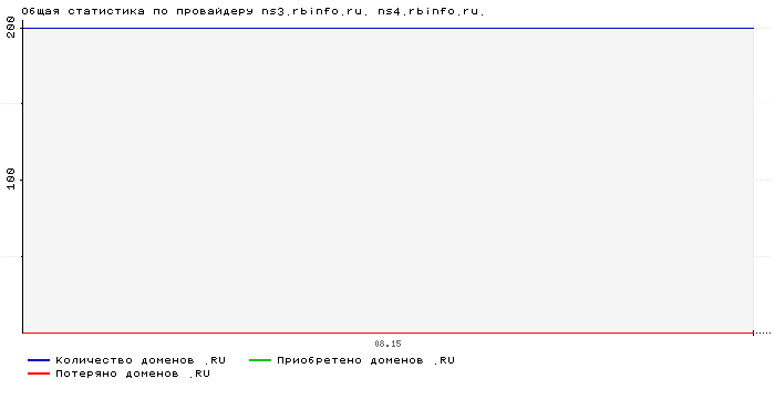 ���������� �� ���������� ns3.rbinfo.ru. ns4.rbinfo.ru.